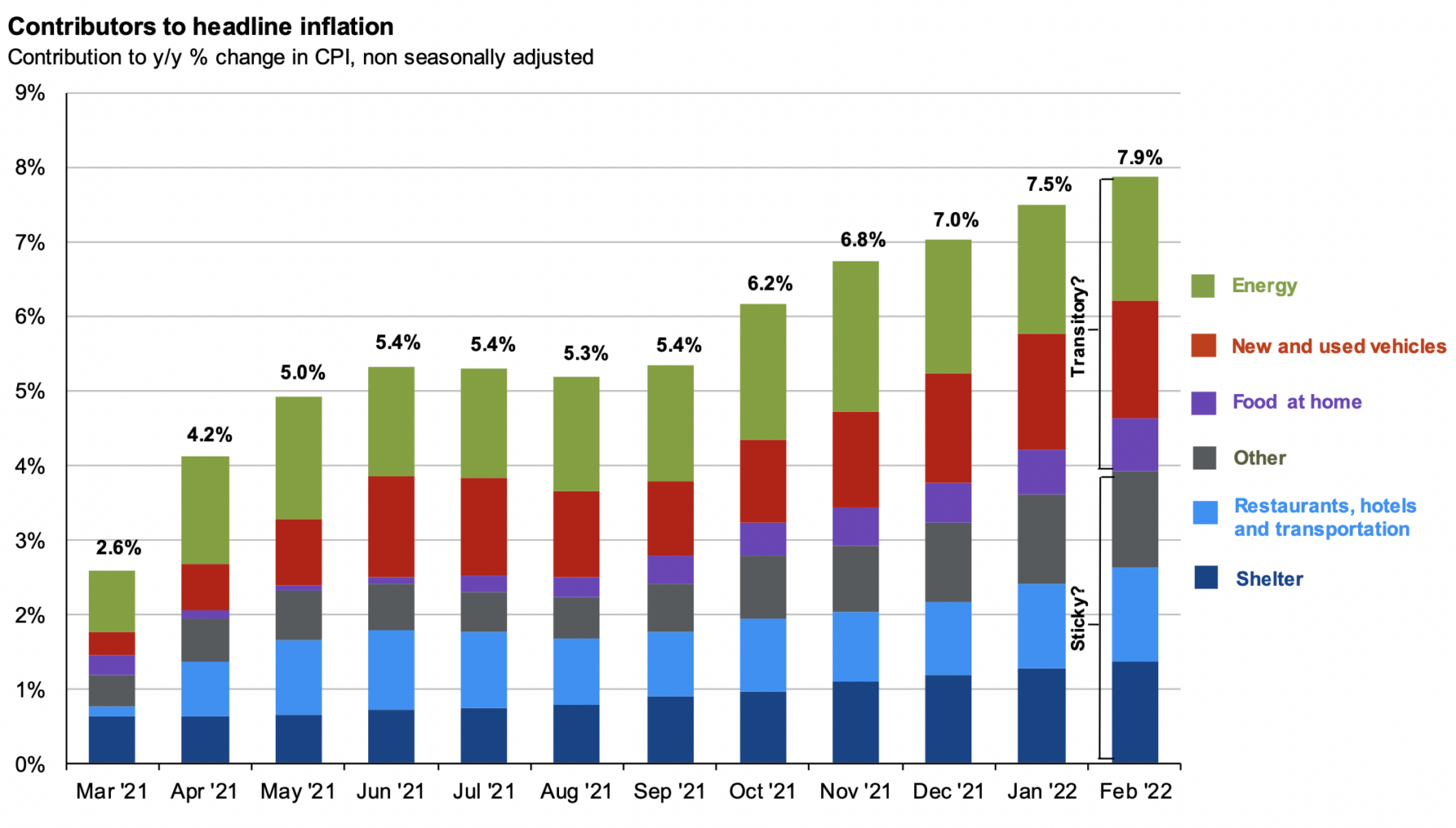 CPI inflation components and future Fed rate hikes