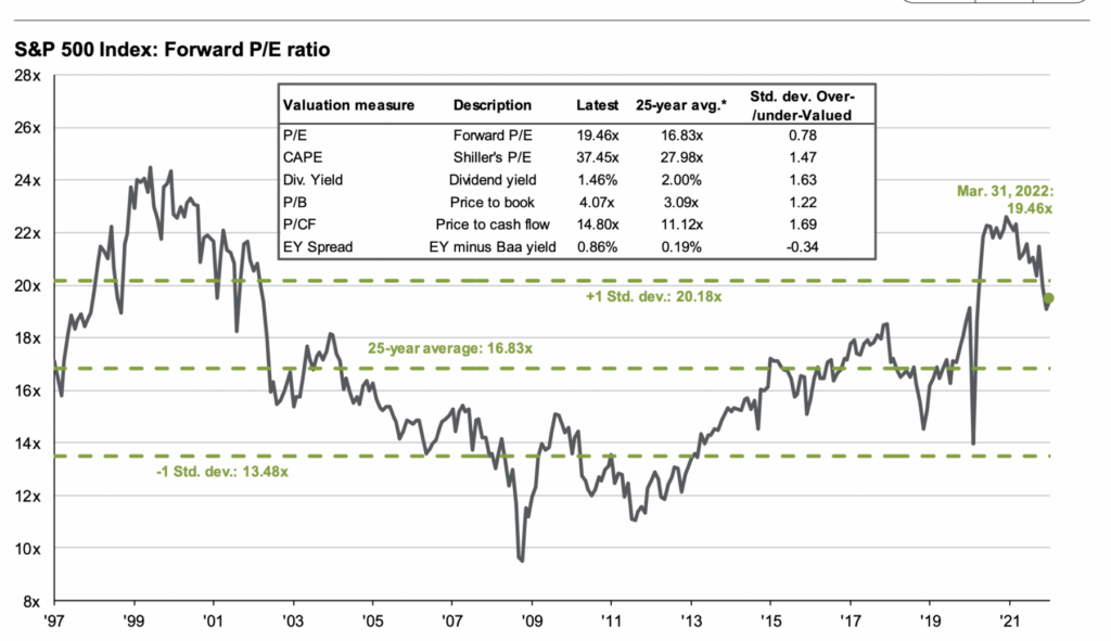 Forward Pe - The Big Picture