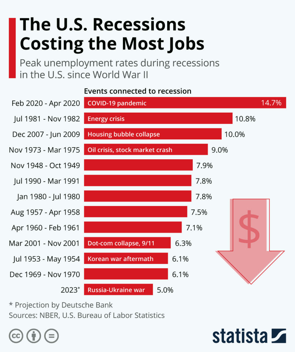 recessions