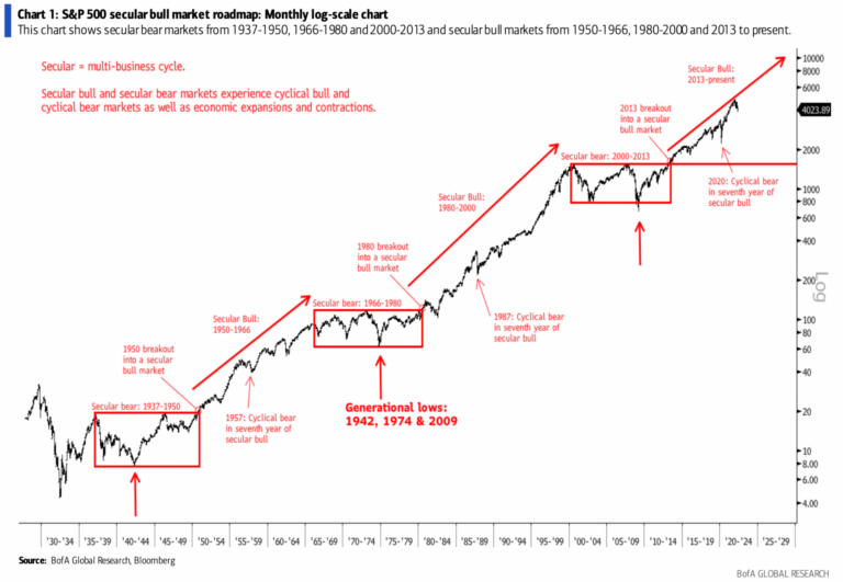 Secular Vs. Cyclical Markets (2022) - The Big Picture