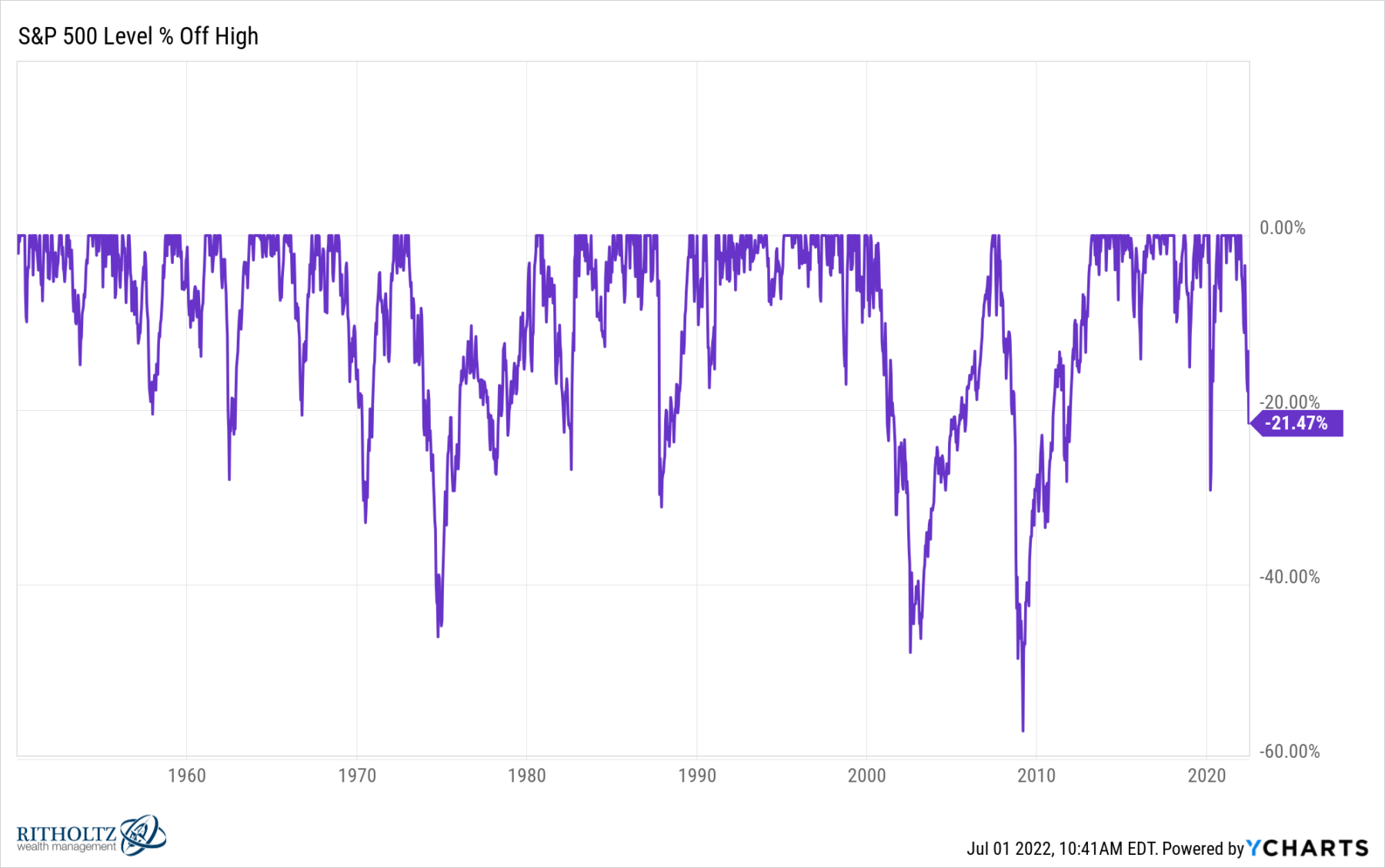 History index. Stock Index example.