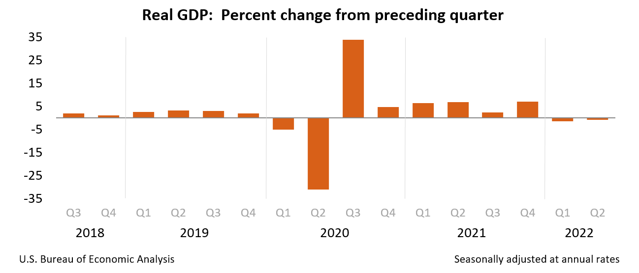 GDP = -0.9% 3