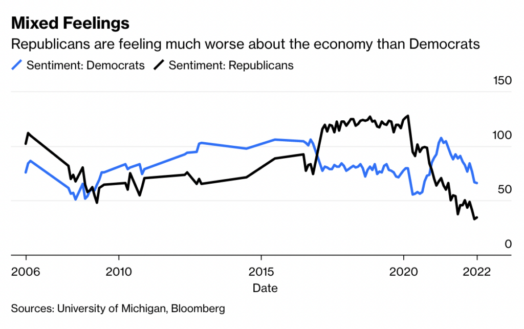 Is Partisanship Driving Consumer Sentiment? - The Big Picture