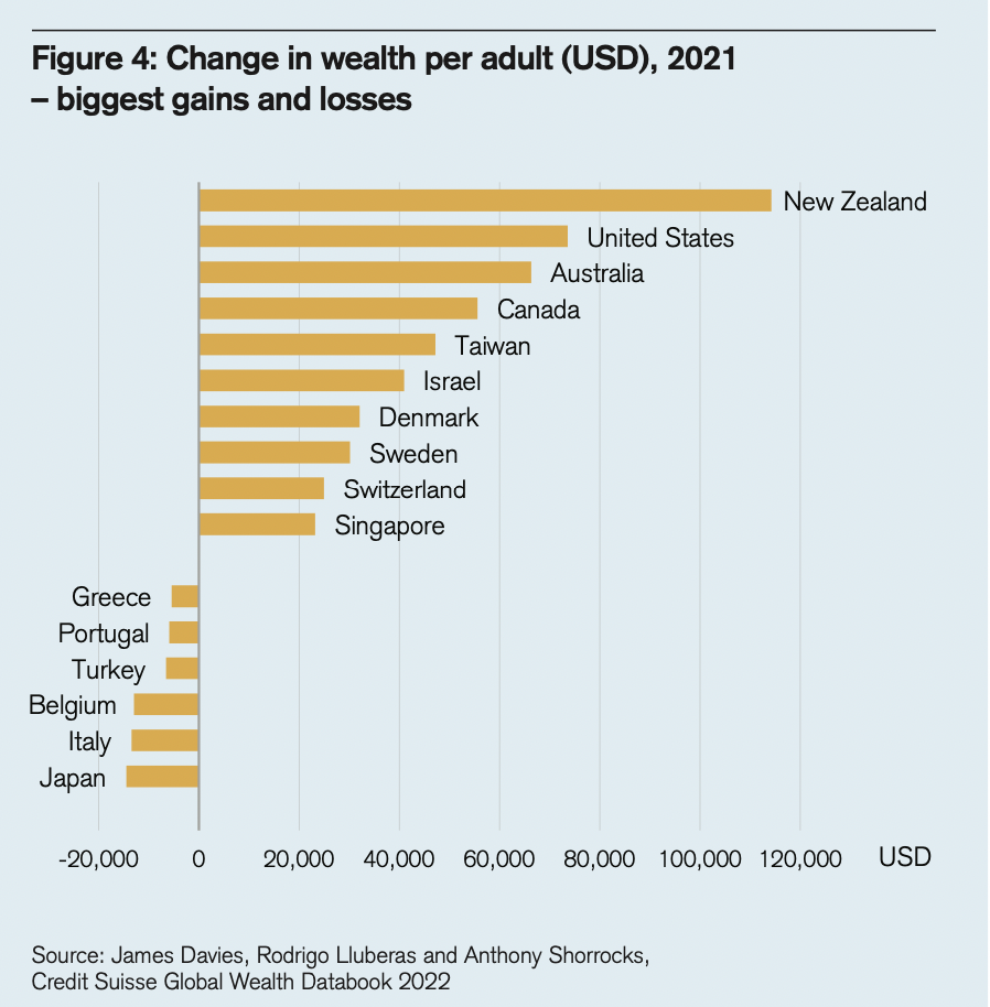Changes in Global Wealth 2021-22 9