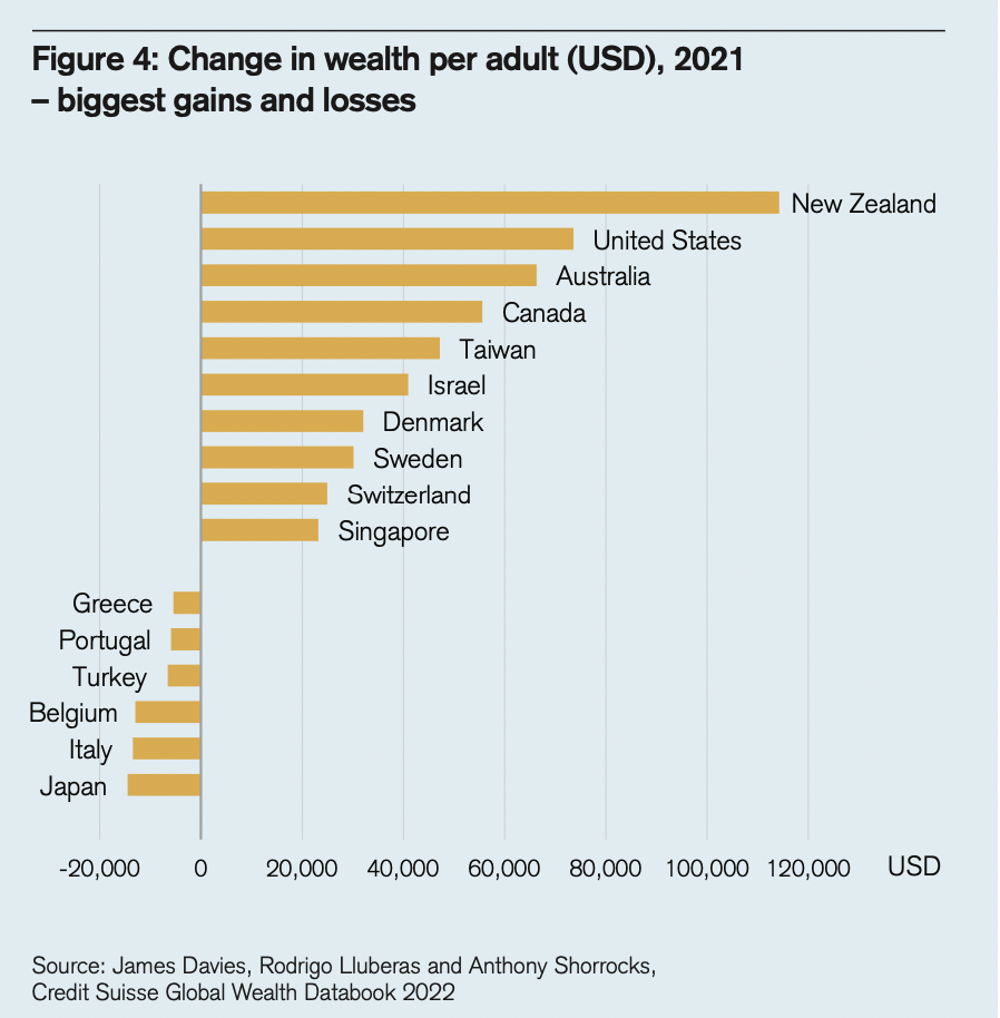 Changes in Global Wealth 2021-22