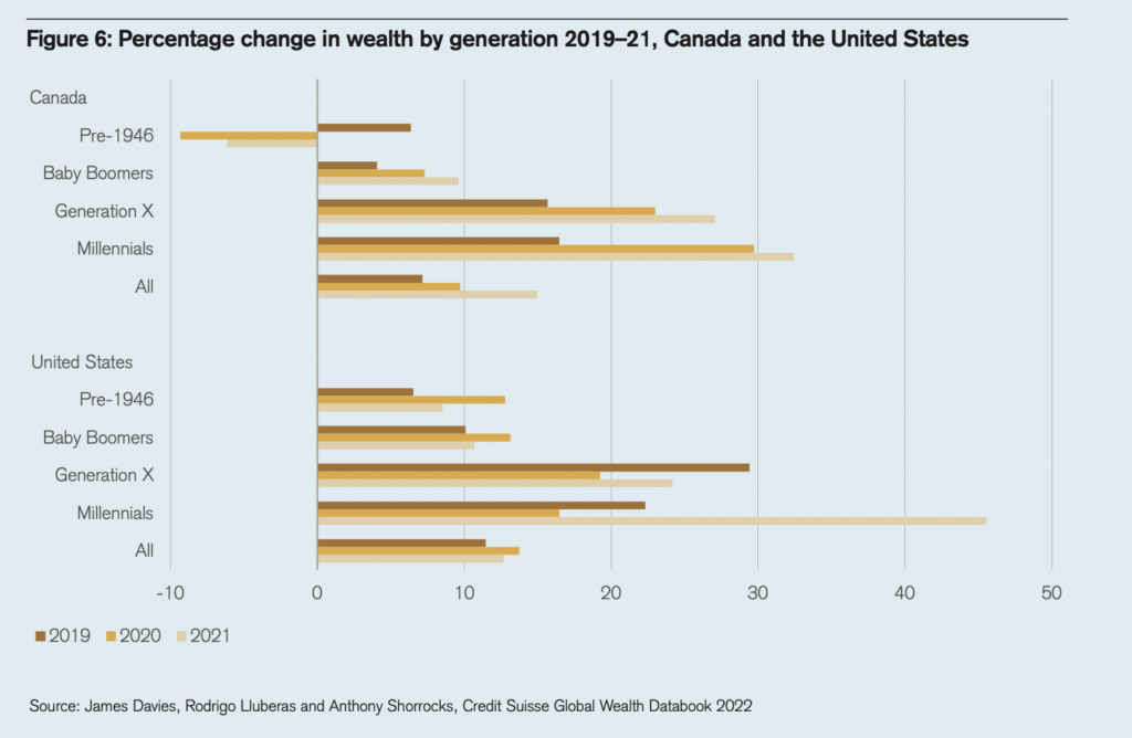 Changes in Global Wealth 2021 11