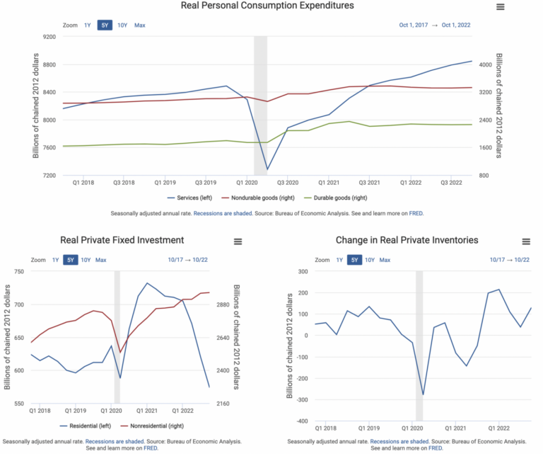 Macro Snapshot / St. Louis Fed - The Big Picture