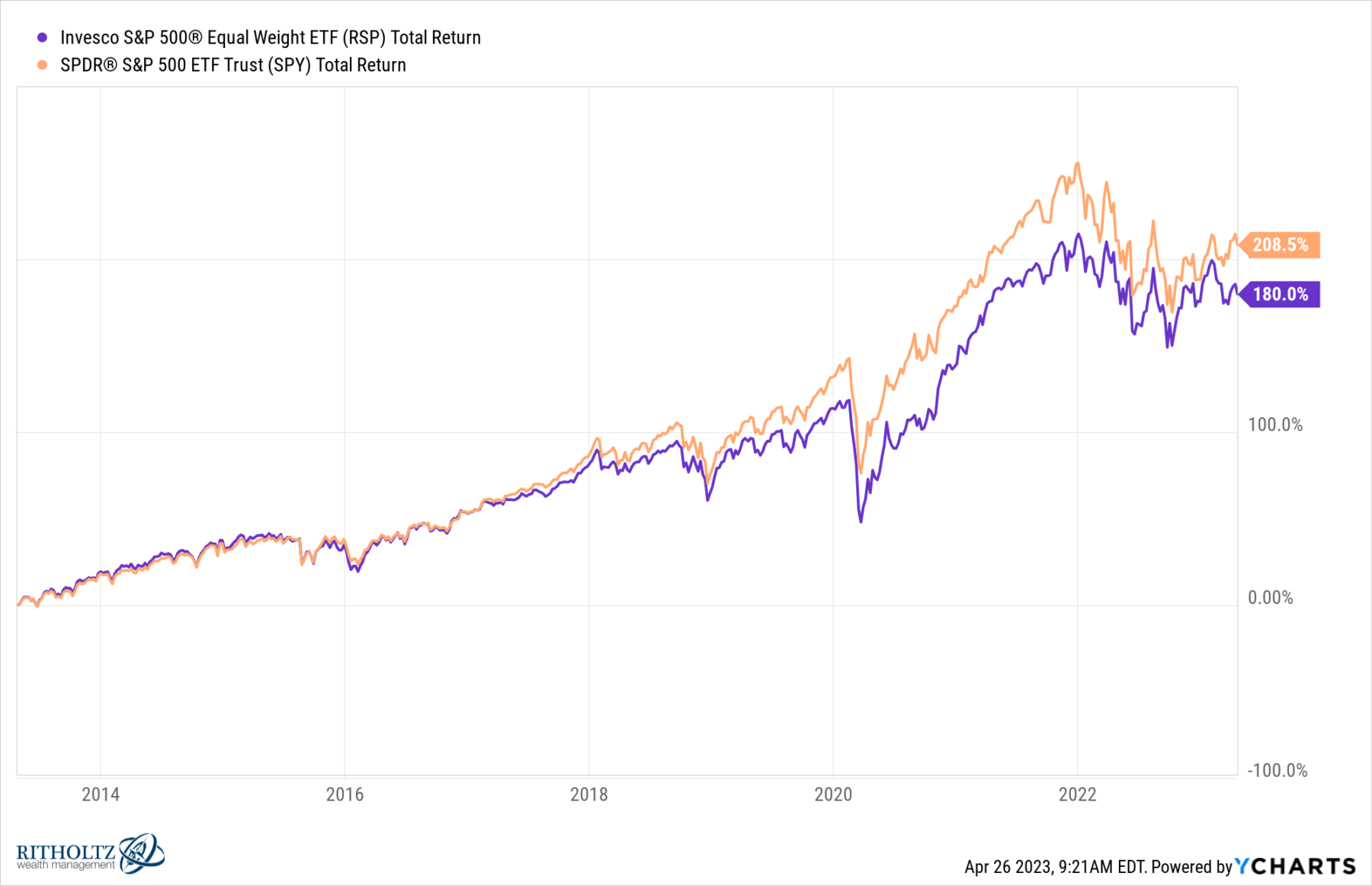 What Does the Relative Performance of Equal Weight S&P500 Mean? 9