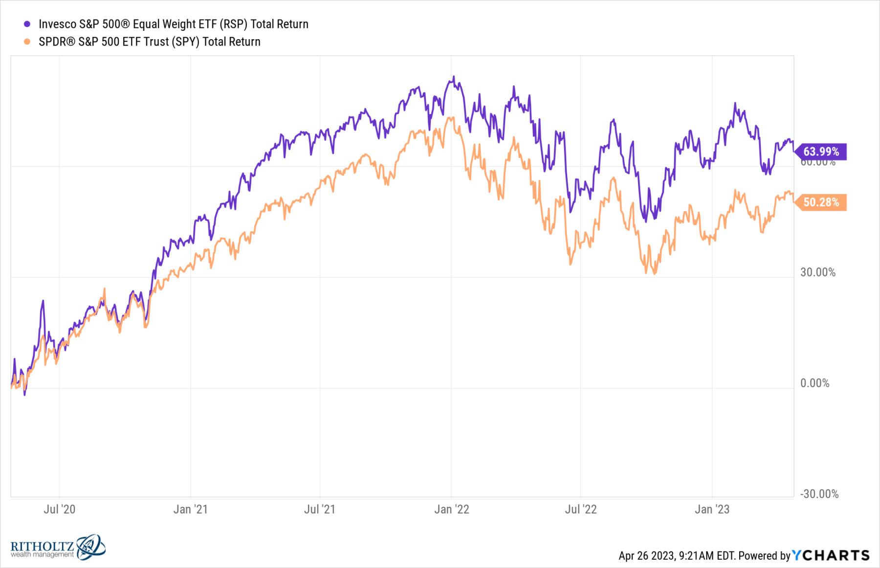 What Does the Relative Performance of Equal Weight S&P500 Mean? 3