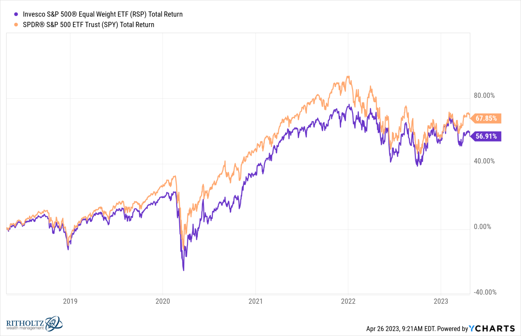 What Does the Relative Performance of Equal Weight S&P500 Mean? 7