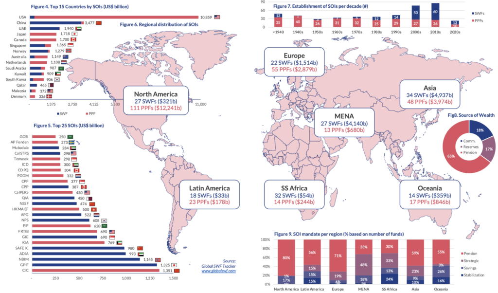 33 Trillion In Sovereign Wealth Funds The Big Picture