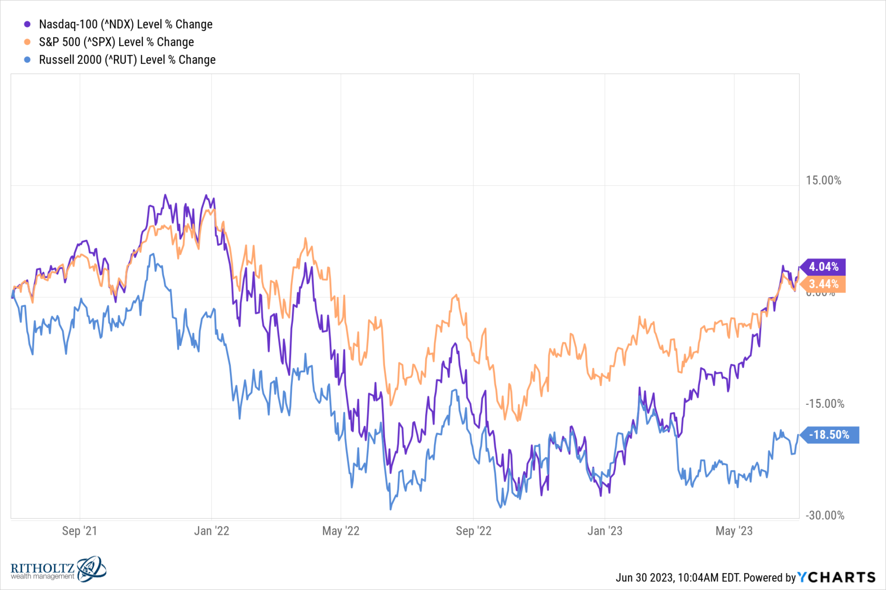 The Nasdaq-100 Has Had a Monster 2023 So Far. Is It Too Late to Invest in  It Before 2024 Arrives?