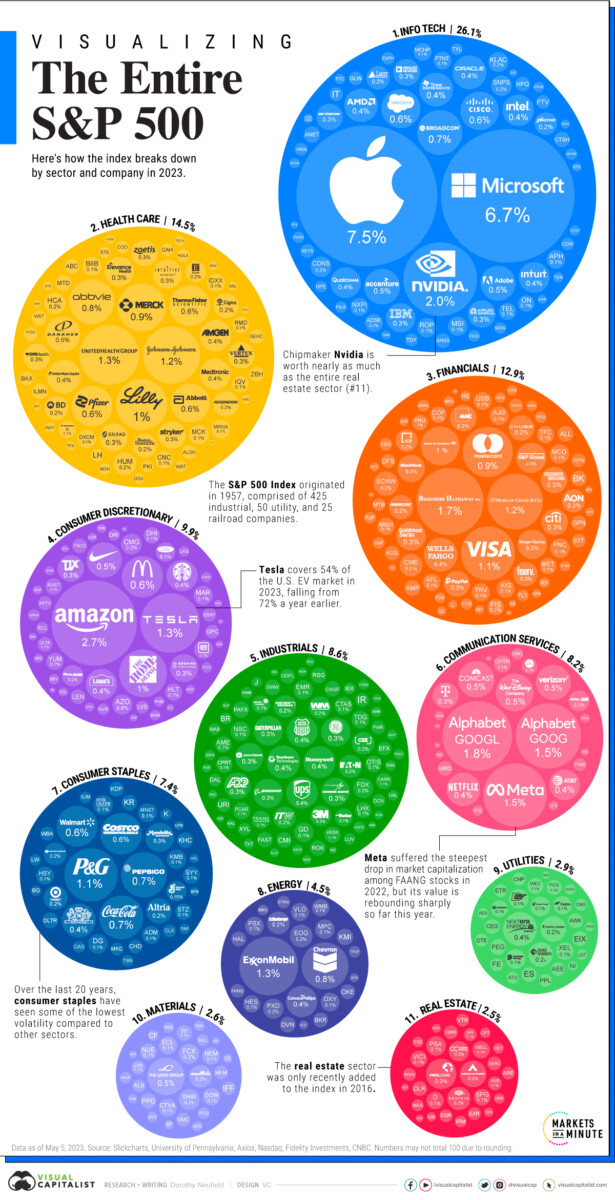 S&P 500 Companies A Visual Breakdown finansdirekt24.se