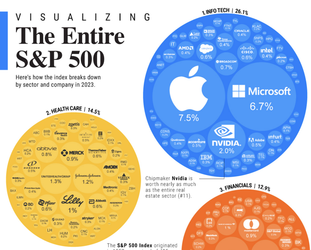 S&P 500 Companies: A Visual Breakdown - The Big Picture