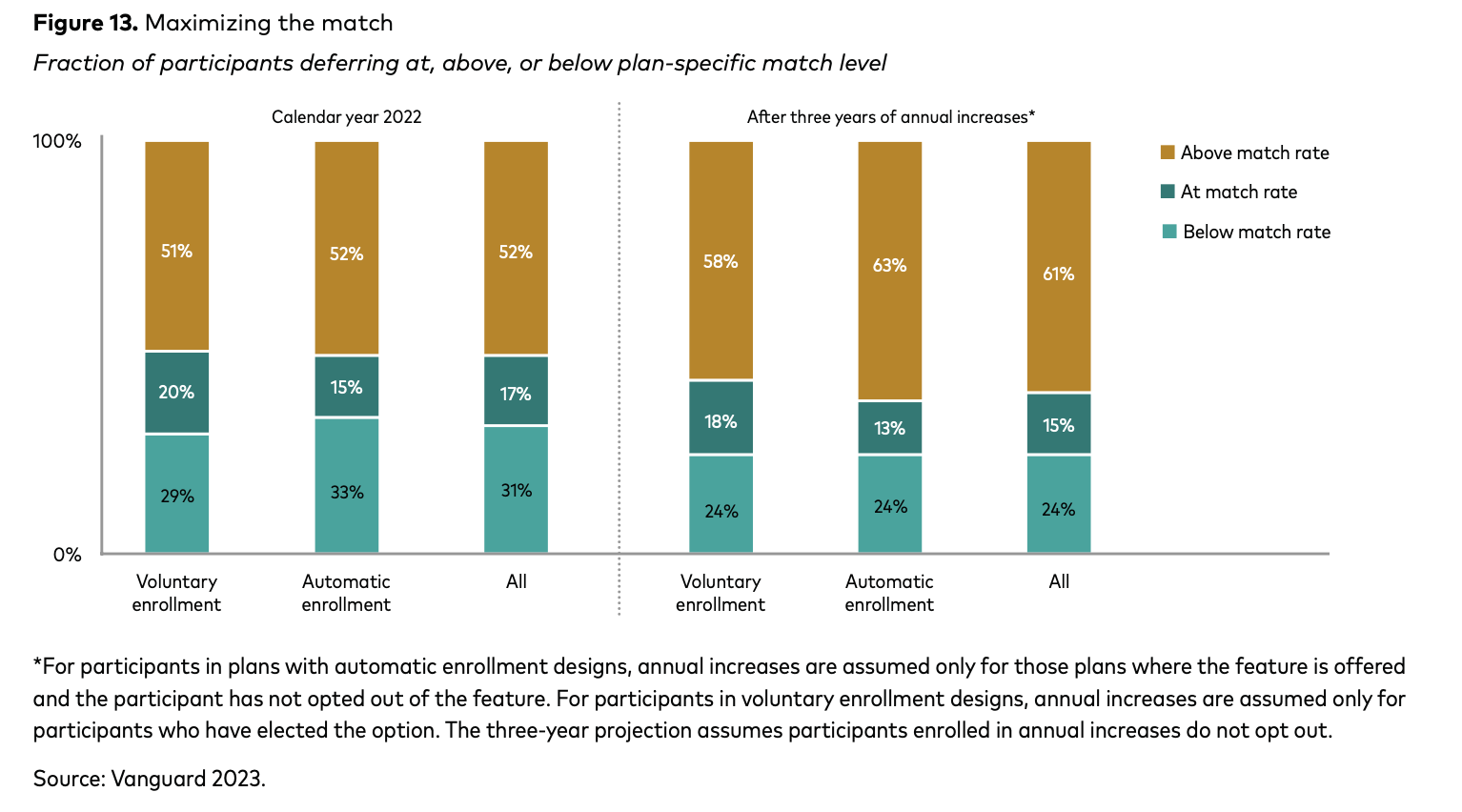 File 401(okay) Participation at Vanguard Plans