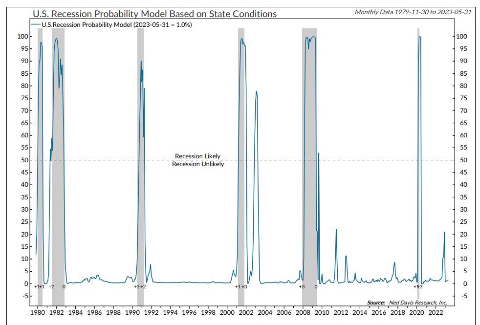 What Recession? – The Big Picture