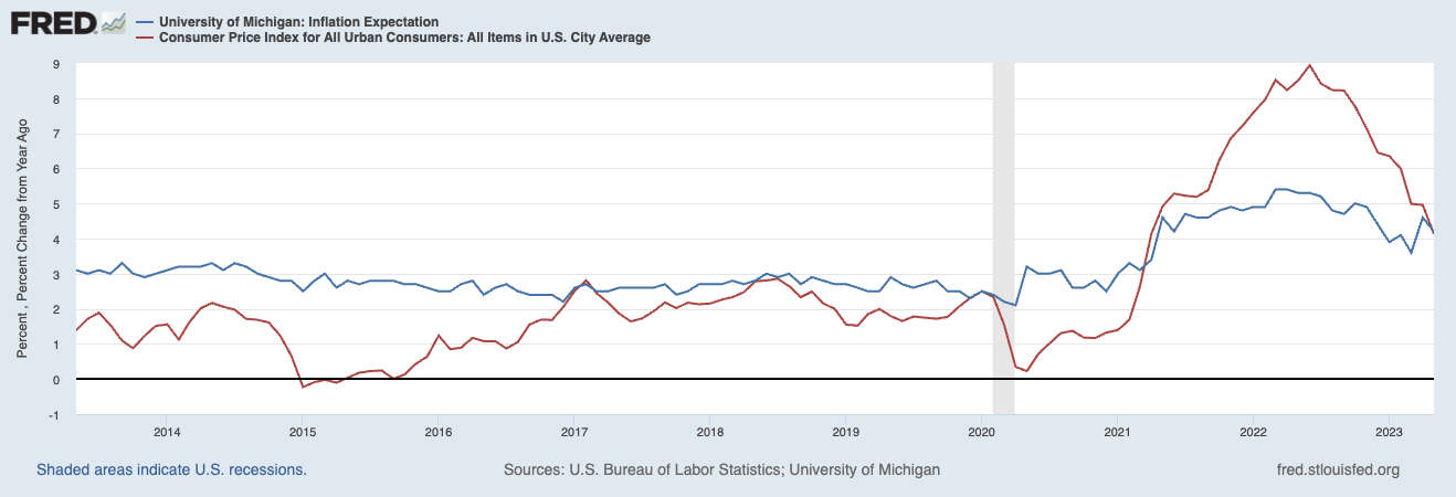 More Inflation Expectations Silliness – The Big Picture