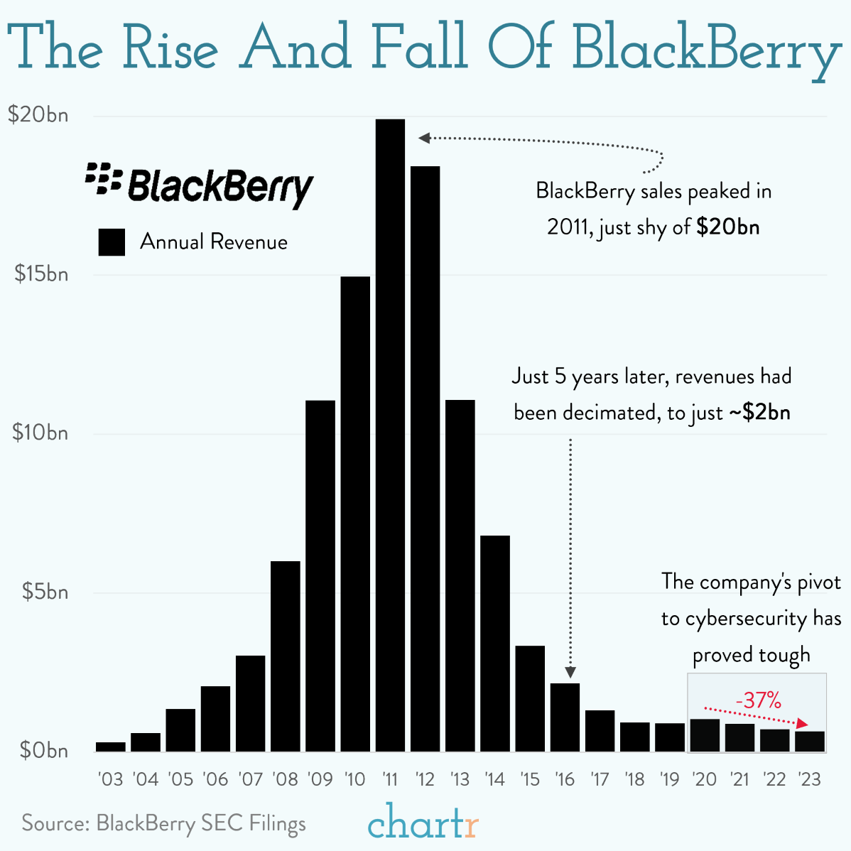 BlackBerry (2023) - Projected Figures