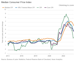 Core or 16% Trimmed-Mean CPI? - The Big Picture