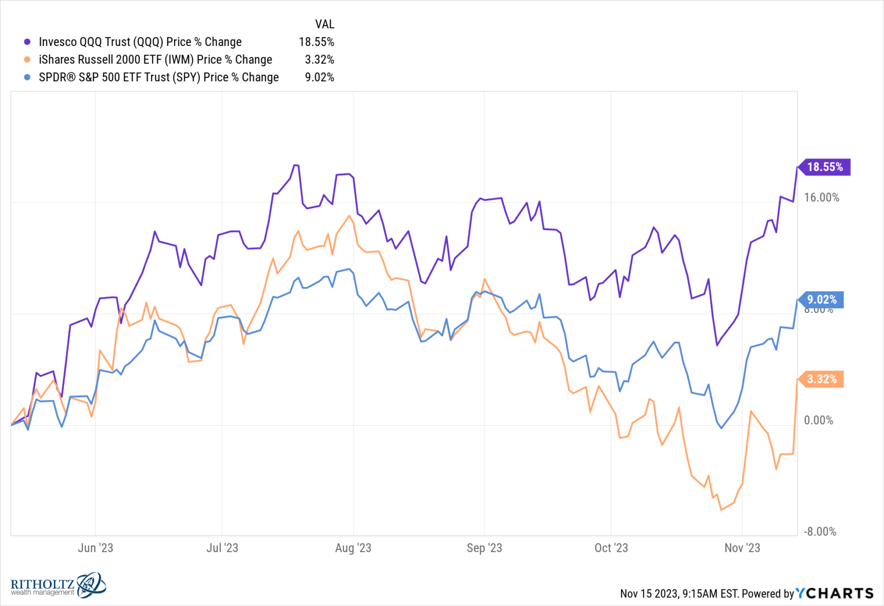 Markets screamed higher yesterday after a benign CPI report showed a 0.0% monthly price increase and inflation falling to 3.2% year over year. After 