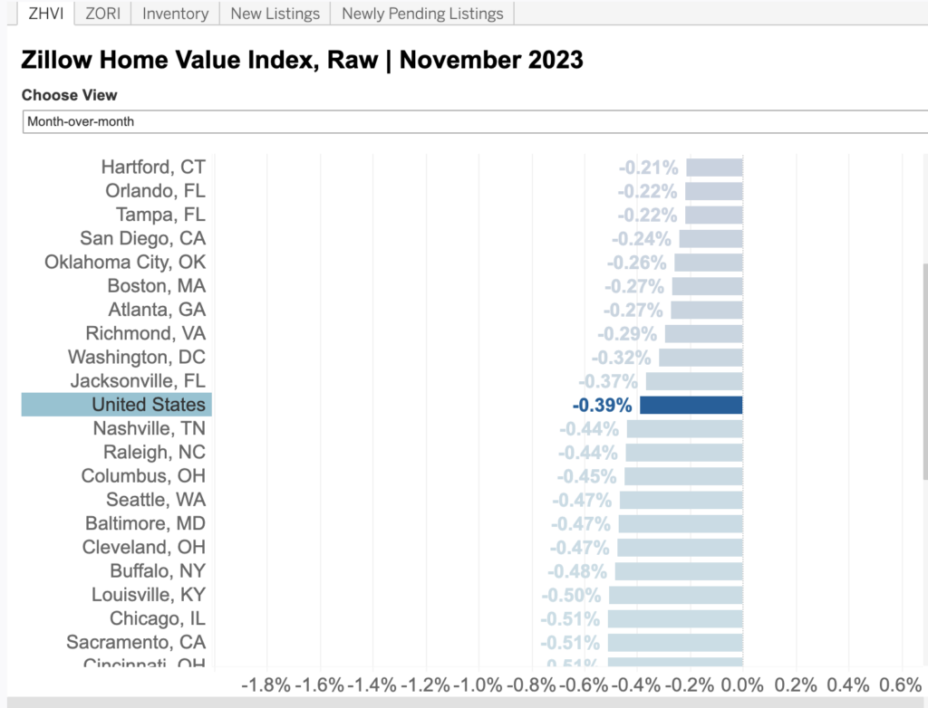 Zillow Home value Index The Big Picture