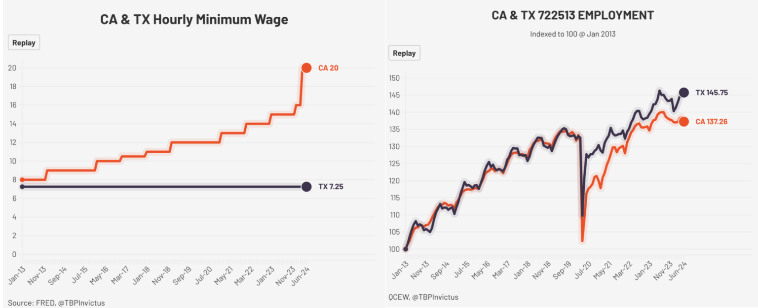 CA Min Wage A (Possible) Final Thought The Big Picture