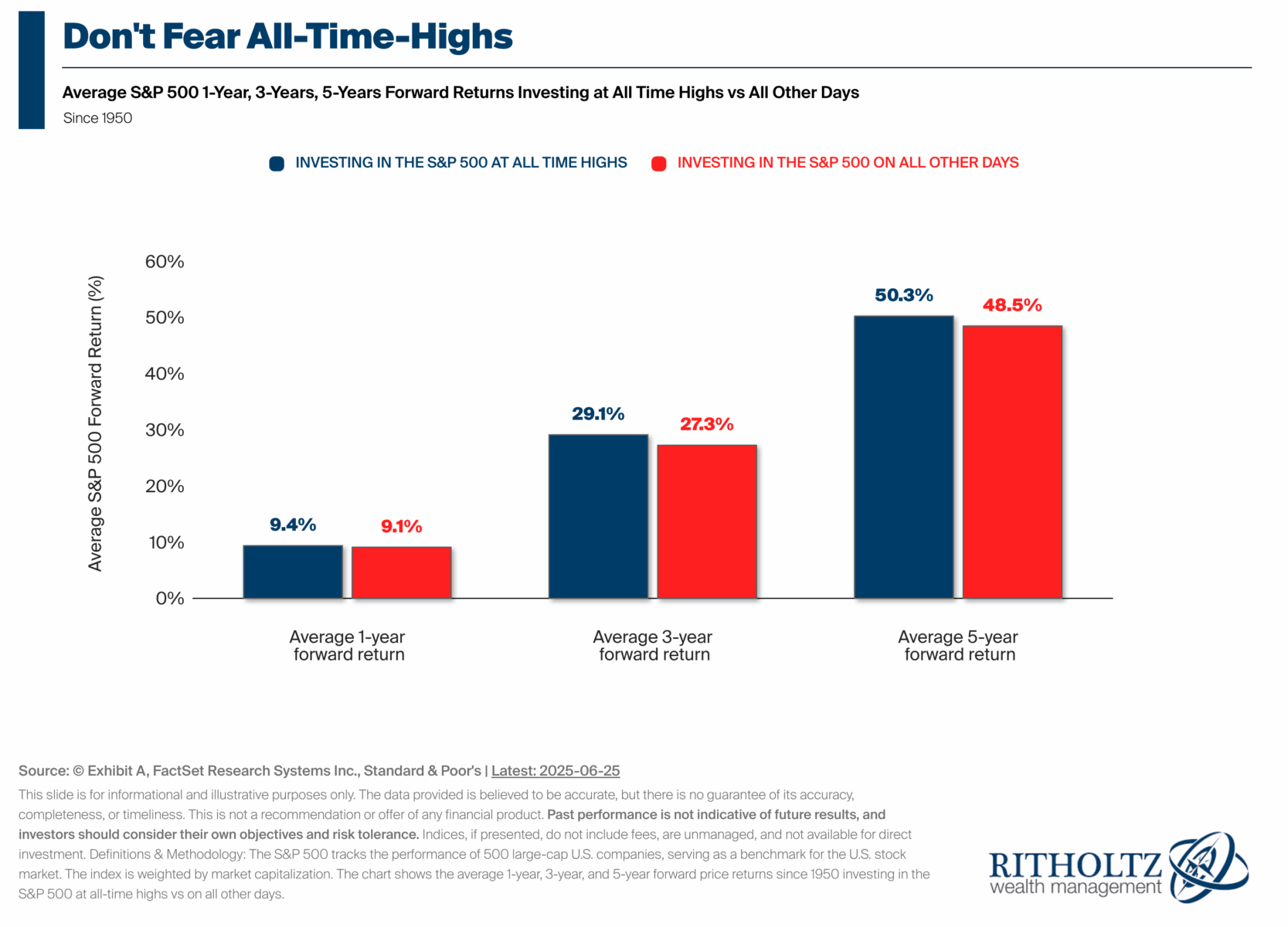 All Time Highs Are Bullish
