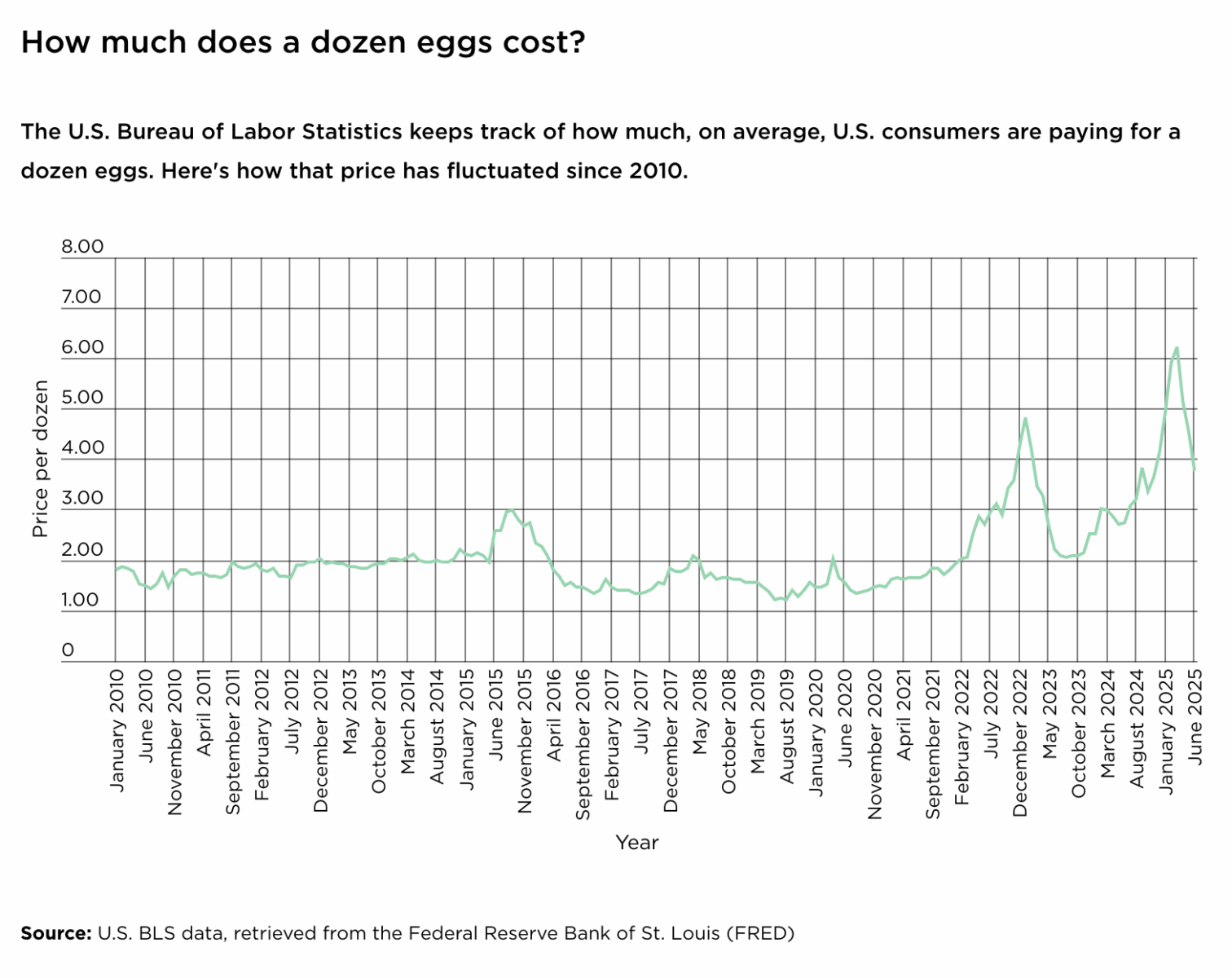 Eggs